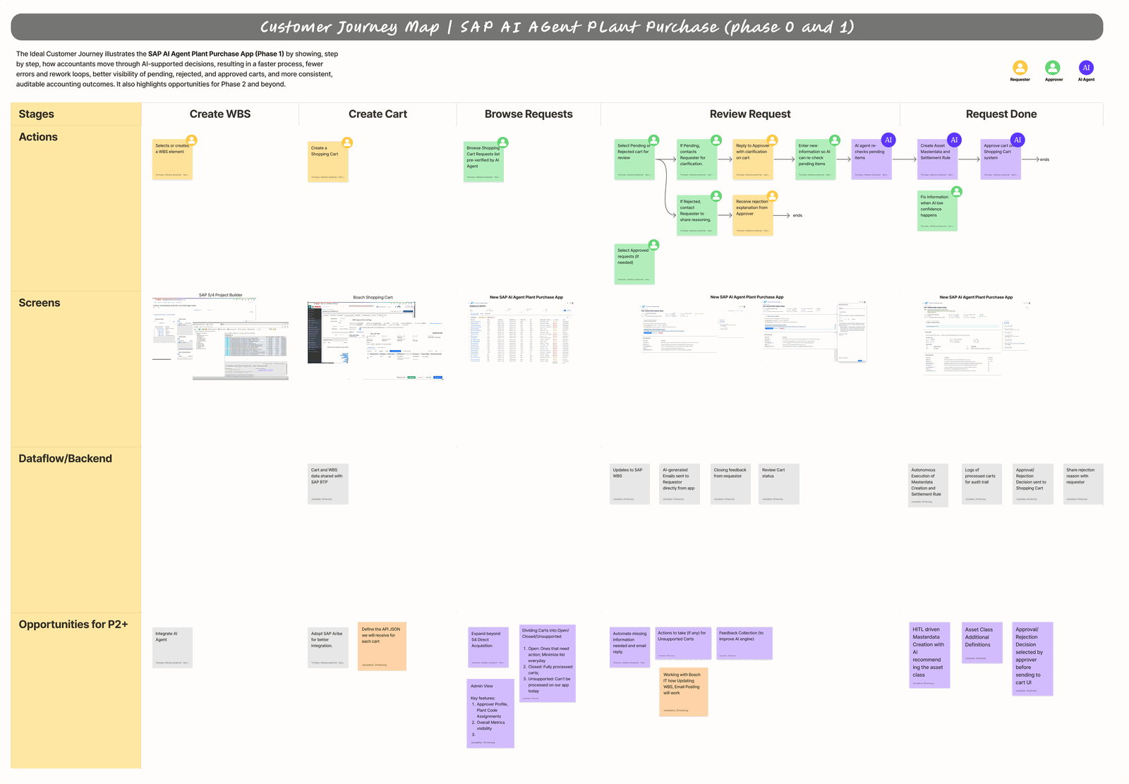 Customer journey map for the SAP AI Agent Plant Purchase app, phases 0 and 1, charting actions, screens, dataflow, and opportunities across five stages: Create WBS, Create Cart, Browse Requests, Review Request, and Request Done.