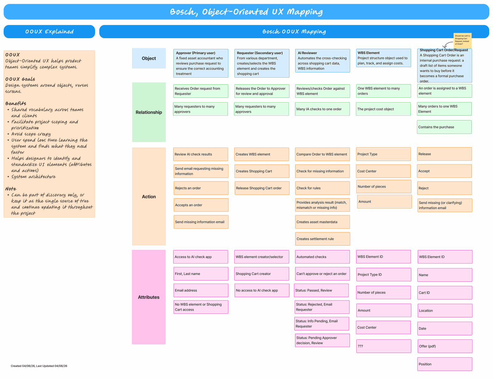 Object-oriented UX mapping for Bosch showing objects (Approver, Requester, AI Reviewer, WBS Element, Shopping Cart Order), their relationships, actions, and attributes.