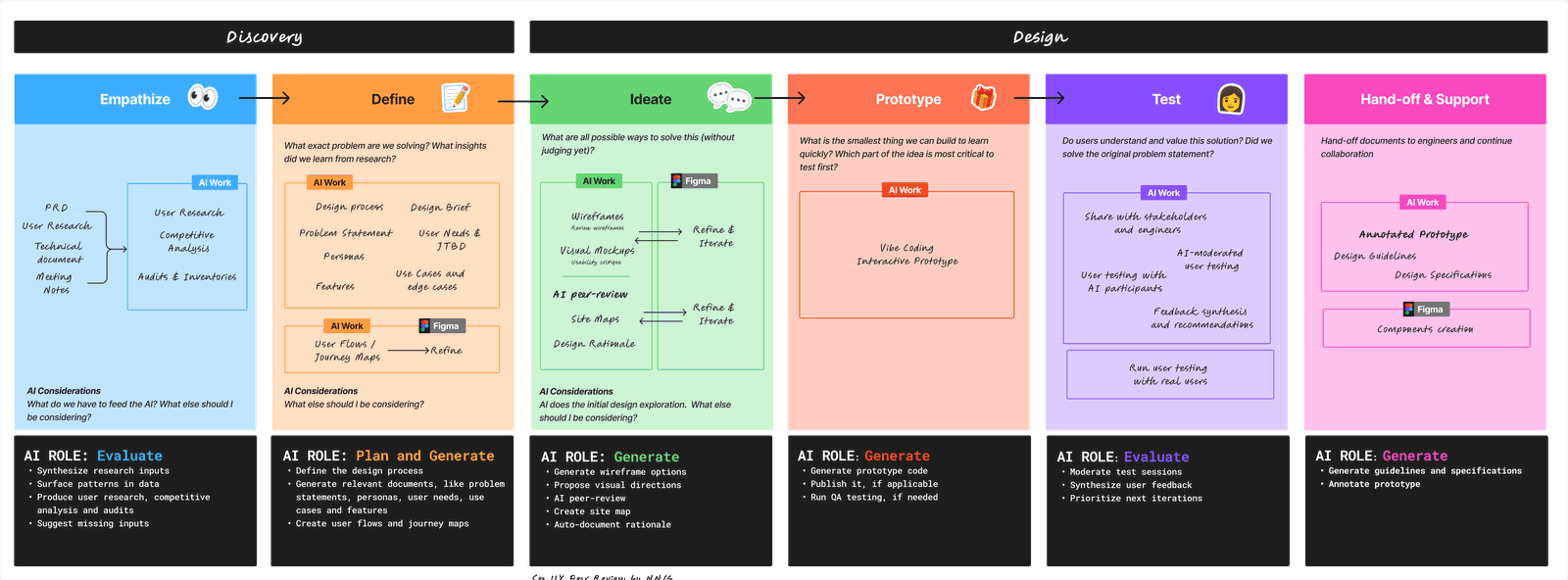 Diagram mapping the six Design Thinking phases — Empathize, Define, Ideate, Prototype, Test, and Hand-off & Support — to the tasks designers do and AI's role at each: Evaluate, Plan, or Generate.