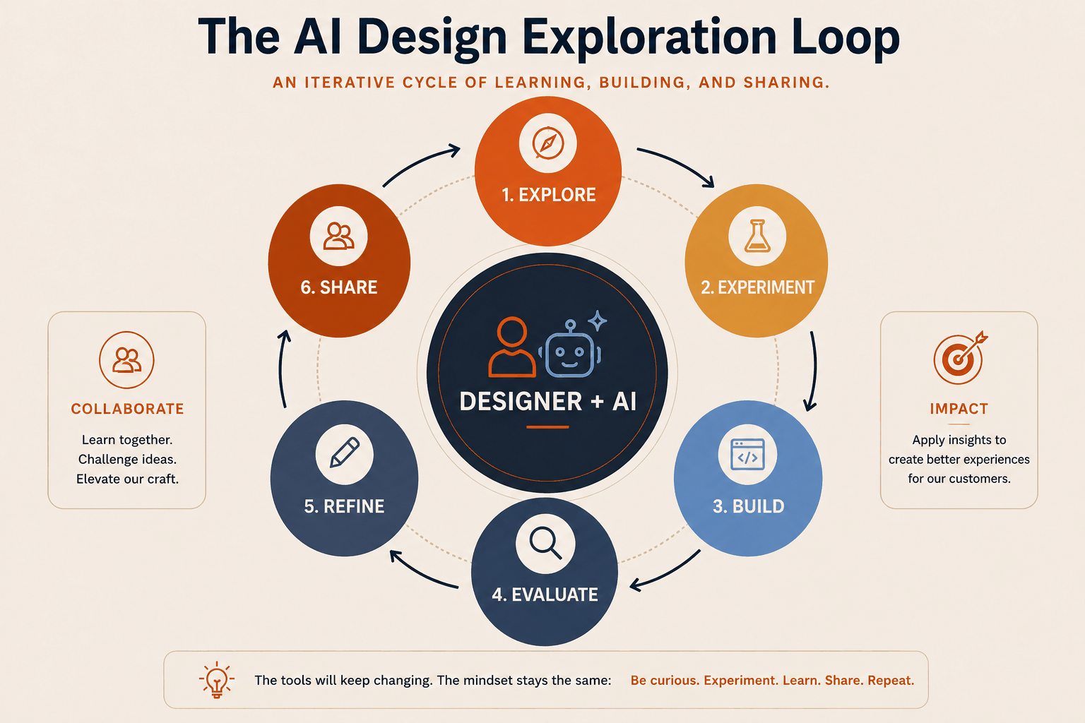 Diagram of the AI Design Exploration Loop: a six-step cycle — Explore, Experiment, Build, Evaluate, Refine, Share — around a central Designer + AI icon, framed by Collaborate and Impact callouts.