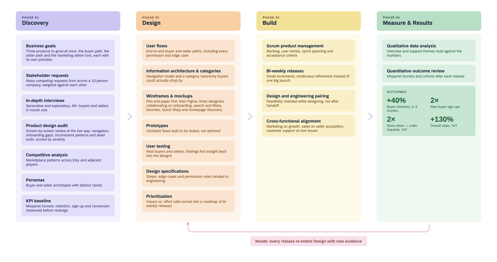 Orchestrating End-to-End Design — project screenshot