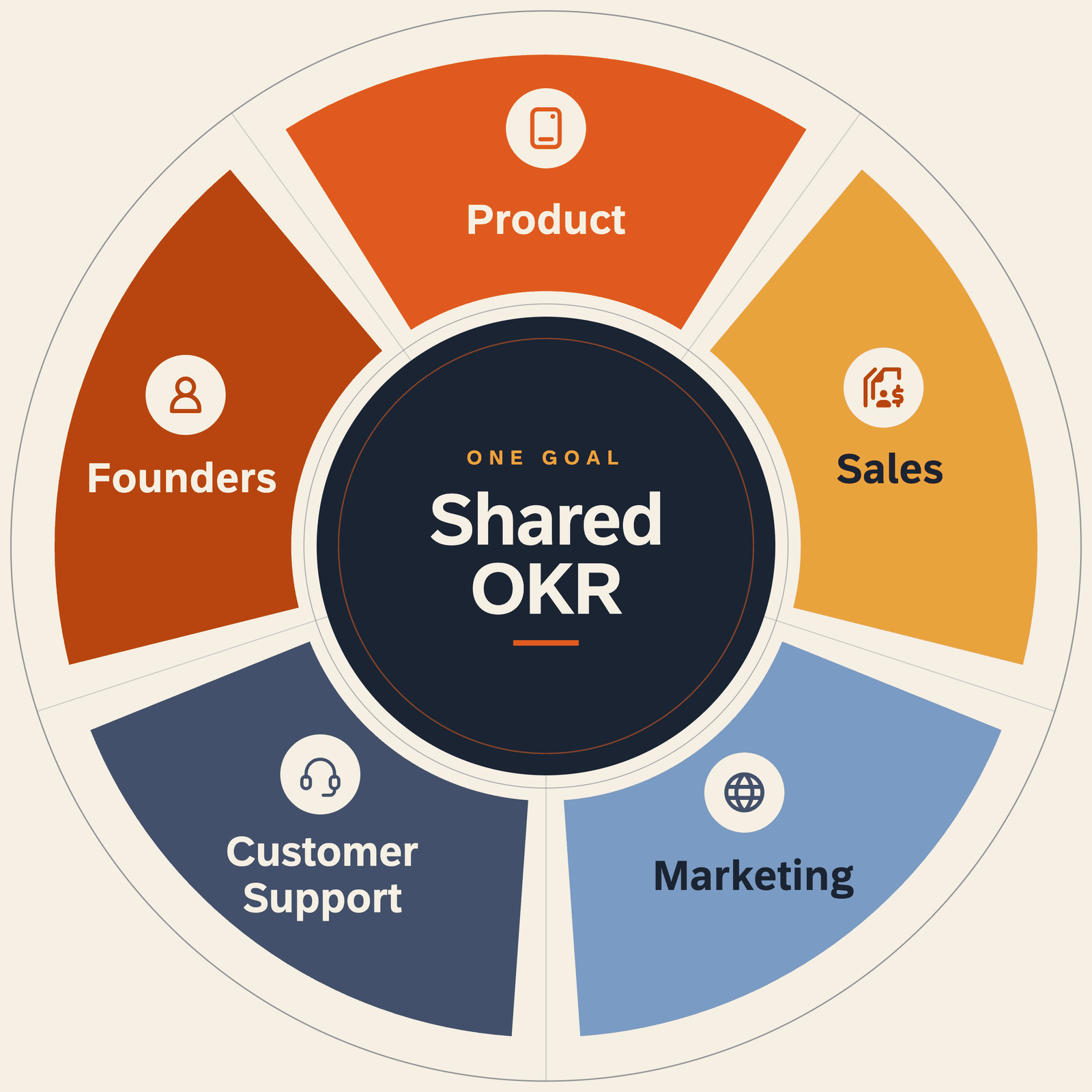 Diagram showing one shared OKR at the center, connecting founders, product, sales, marketing, and customer support.