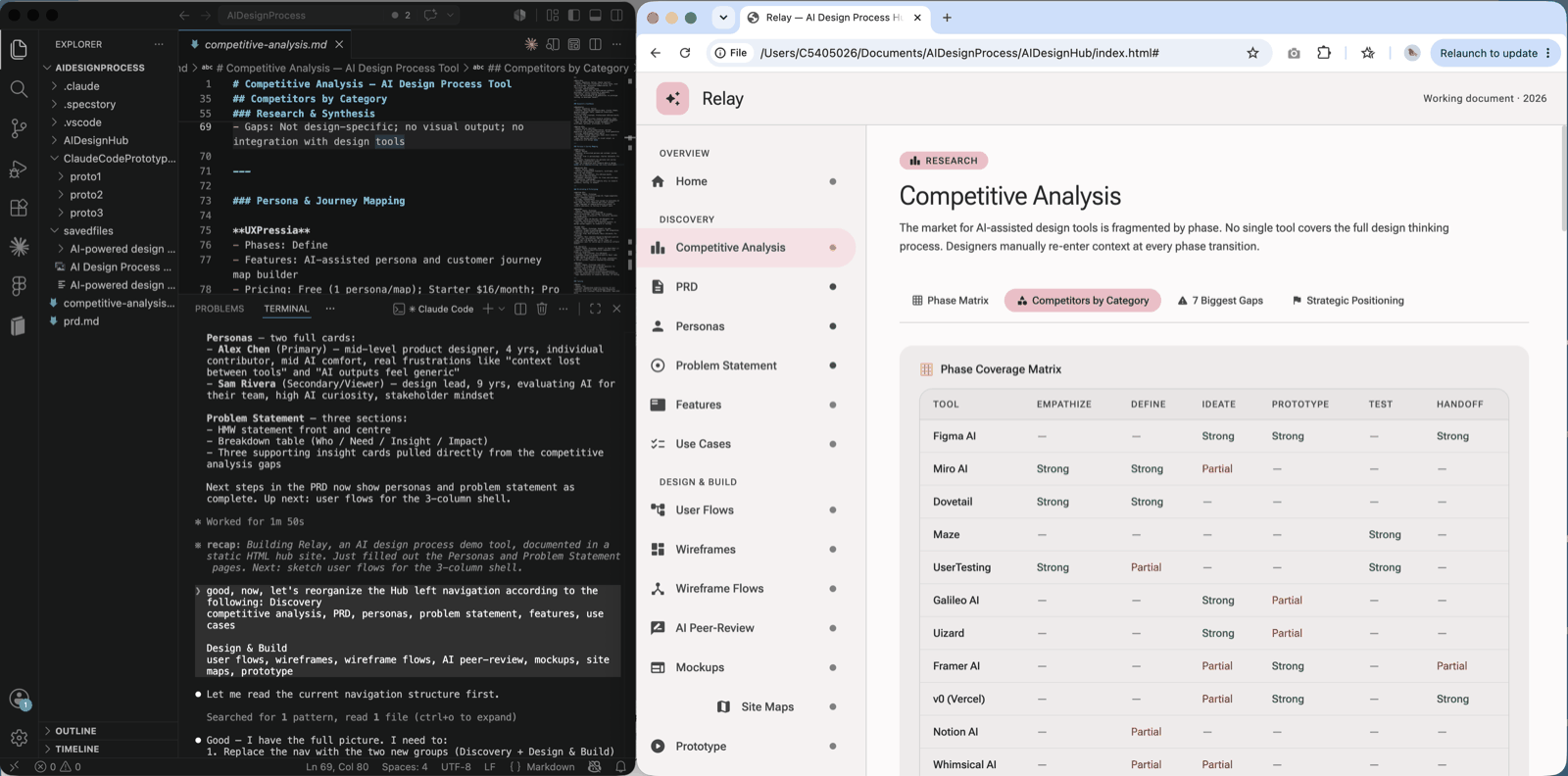 Split-screen workflow showing a Claude Code terminal session on the left and the Design Hub's Competitive Analysis page, with a phase coverage matrix comparing AI design tools, on the right.