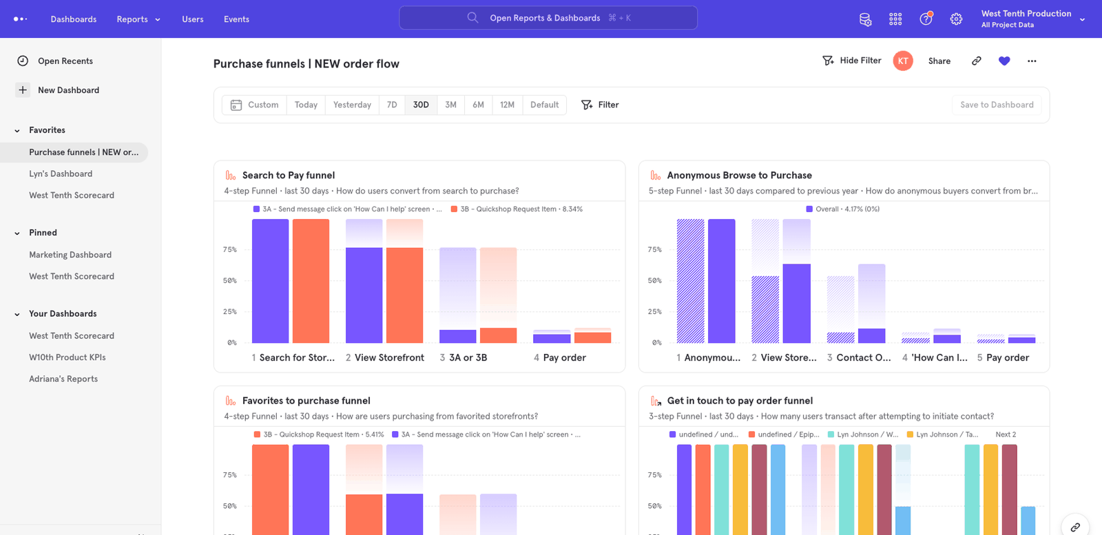 Mixpanel dashboard showing purchase funnel analytics: search-to-pay, anonymous browse-to-purchase, favorites-to-purchase, and get-in-touch-to-pay-order funnels.