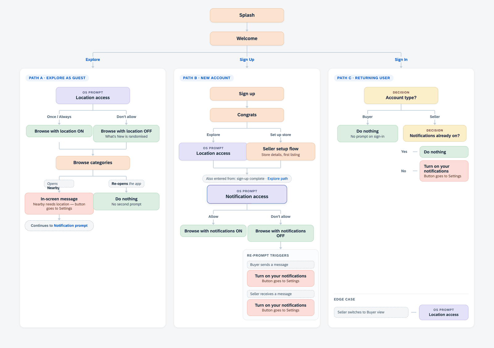 Location and notification permission flow diagram, mapping when each OS permission prompt appears across guest, new-account, and returning-user paths, and what happens for every answer.