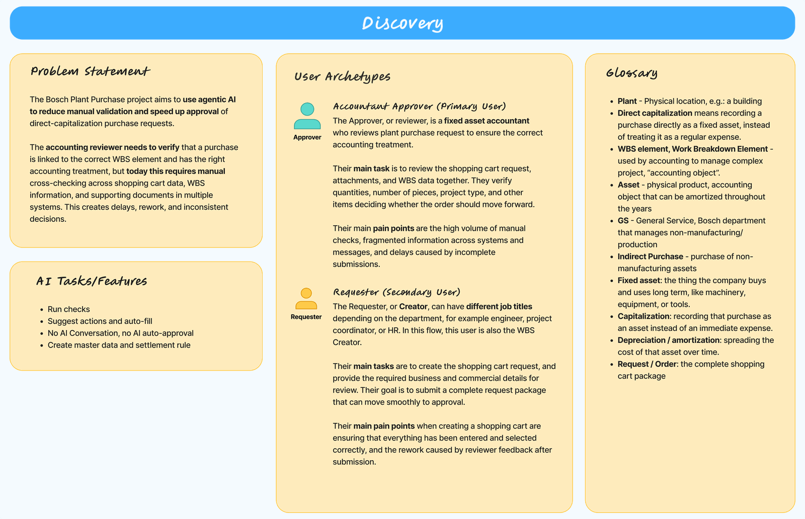 Discovery board showing the problem statement, AI tasks and features, two user archetypes (Accountant Approver and Requester) with their goals and pain points, and a glossary of accounting terms like WBS element, direct capitalization, and fixed asset.