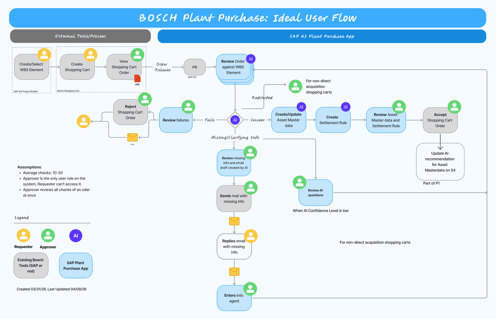 Flowchart of the Bosch Plant Purchase ideal user flow: from creating a shopping cart order through AI review against the WBS element, to automated asset master data and settlement rule creation, with human review paths for missing information, low AI confidence, and rejections.