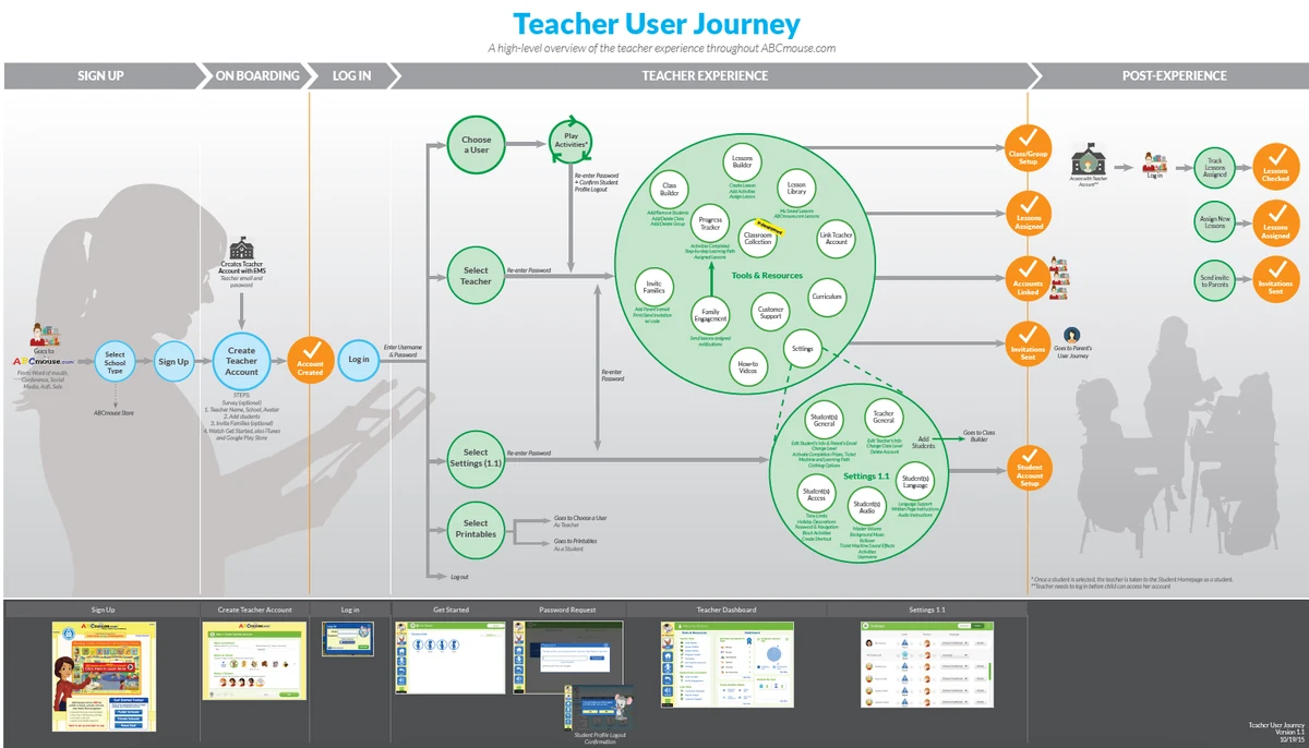 Teacher User Journey: a high-level overview of the teacher experience throughout ABCmouse.com, from sign up and onboarding through the teacher experience to post-experience