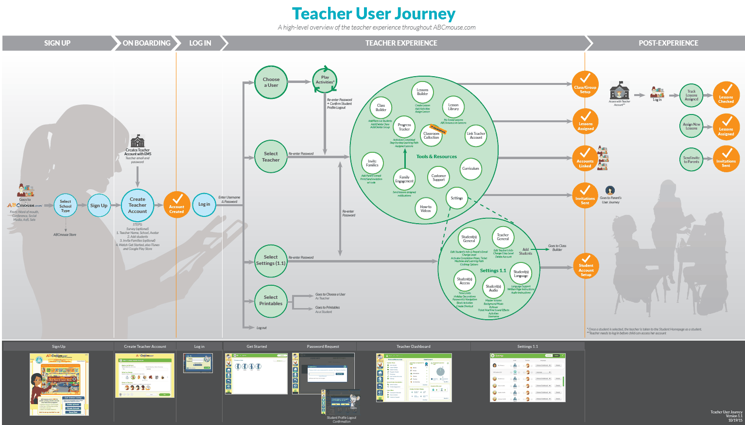 Teacher user journey map charting the end-to-end experience from sign-up through lesson creation, assignment, and assessment reporting, with pain points and opportunities noted at each stage.