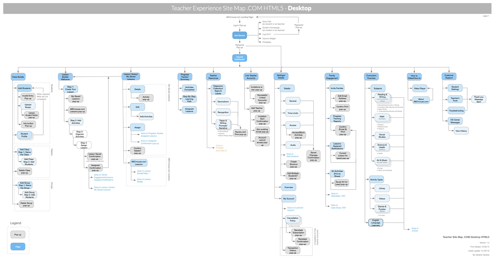 Teacher experience site map for ABCmouse.com desktop HTML5, charting class builder, lesson builder, lesson library, progress tracker, teacher resources, settings, family engagement, curriculum overview, and support flows.