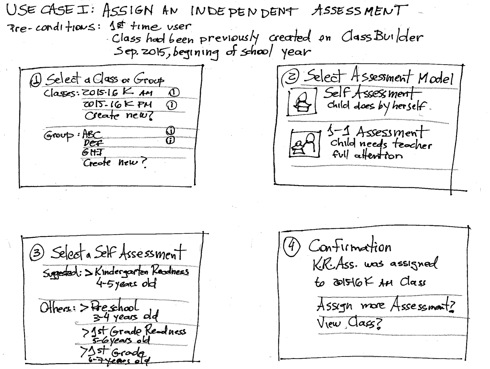 Hand-drawn use case sketch: 'Assign an Independent Assessment,' showing four steps — select a class or group, select assessment model, select a self-assessment, and confirmation.