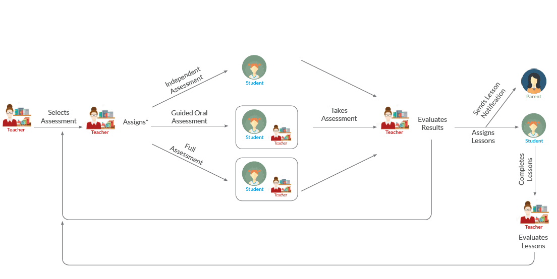 Assessment user flow diagram showing how teachers, students, and parents interact with the Teacher Assessment Tool.